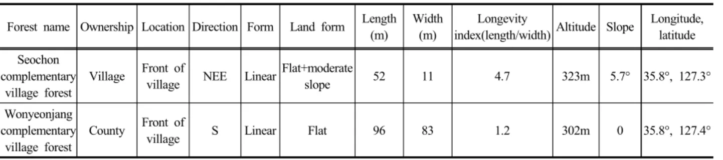 Table 1. General characteristics of Research Sites