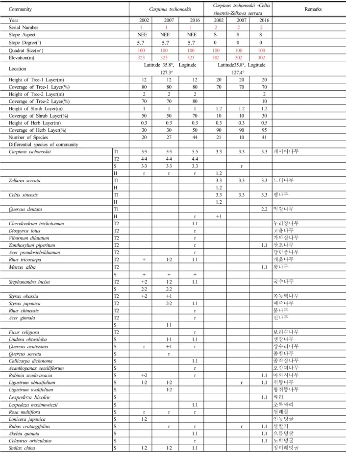 Table 2. Species Composition of Complementary Village Forest
