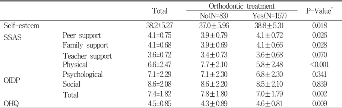 Table  2.  The  mean  of  major  variables  according  to  orthodontic  treatment Total Orthodontic  treatment