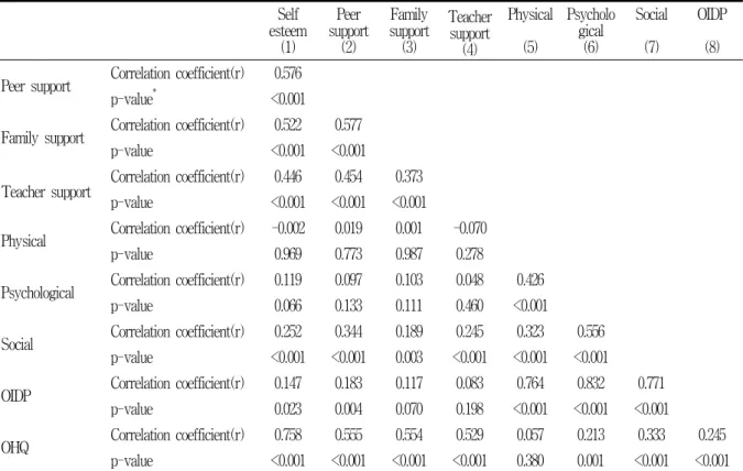 Table  3.  The  correlation  of  major  variables       (N=240) 　 Self esteem (1) Peer  support(2) Family  support(3) Teacher support (4) Physical(5) Psychological(6) Social(7) OIDP(8) Peer  support  Correlation  coefficient(r) 0.576 　 　 　 　 　 　