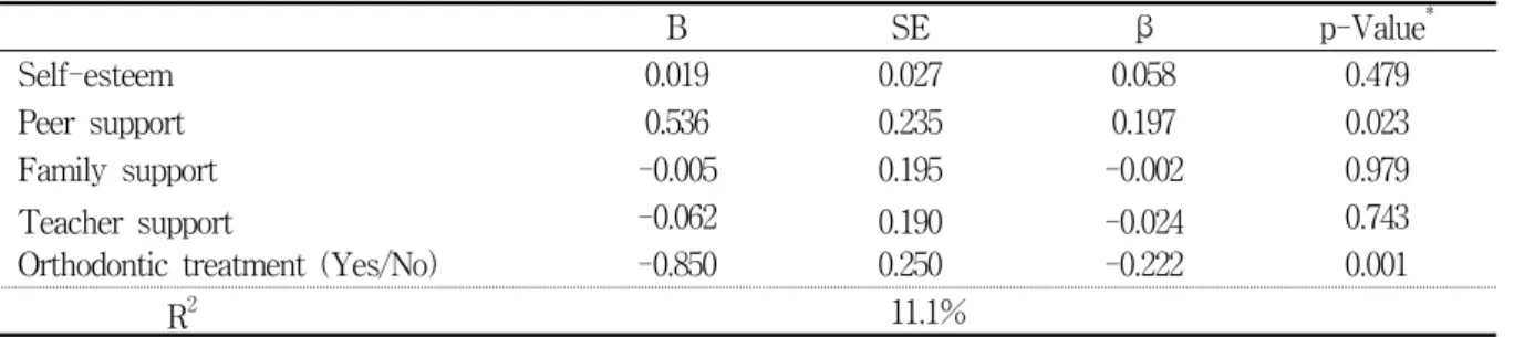 Table  4.  Factors  affecting  Oral  Impacts  Daily  Performance  (OIDP) B SE β p-Value * Self-esteem 0.019 0.027 0.058 0.479 Peer  support  0.536 0.235 0.197 0.023 Family  support -0.005 0.195 -0.002 0.979 Teacher  support -0.062 0.190 -0.024 0.743