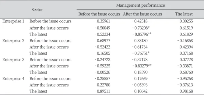 Table 8. The correlation analysis between Naver data and management performance by firms.