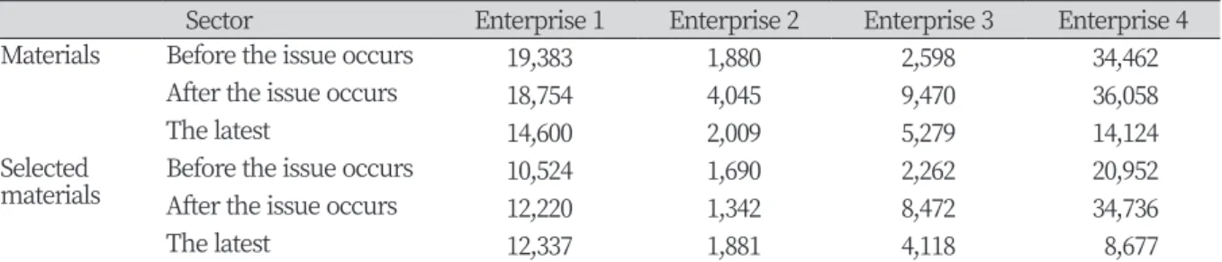 Table 2. Data collection.