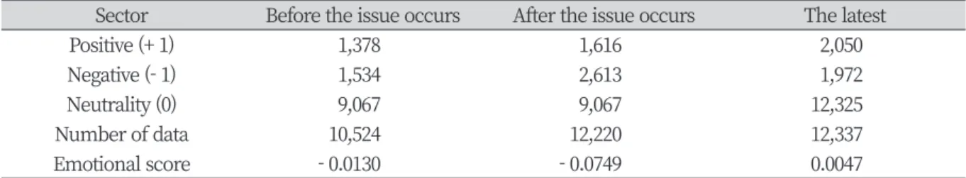 Table 4. Periodic trends of enterprise 1.