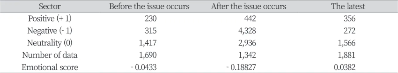 Table 6. Periodic trends of enterprise 3.