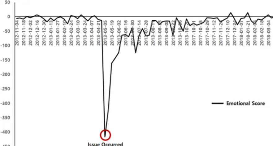Fig. 2. Emotional score flow diagram of enterprise 2.