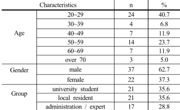Figure 2. Hierarchial structure for SWOT/AHP analysis