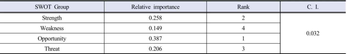 Table 4. The relative importance of the SWOT group