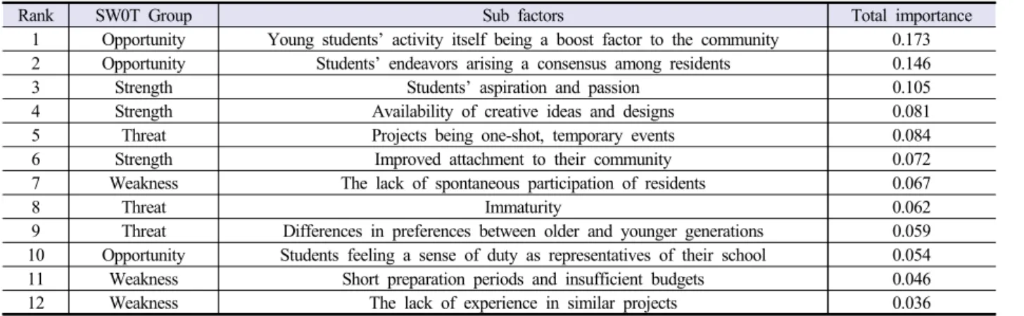 Table 9. The total importance of sub factors
