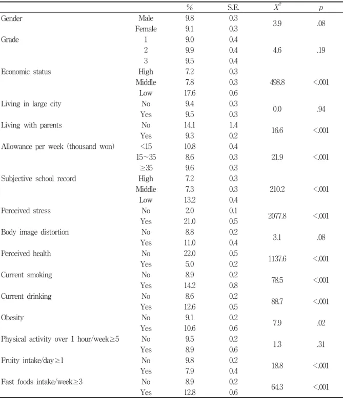 Table  2.  Bivariate  Analysis  of  Variables  with  Unhappiness  Feeling                                            (N=27,097) 　 　 % S.E
