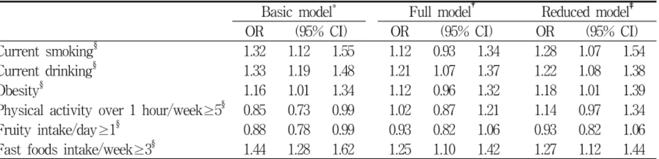 Table  3.  Results  of  Multiple  Logistic  Regression  on  Unhappiness  Feeling                                    (N=27,097) Basic  model * Full  model † Reduced  model ‡ OR (95%  CI) OR (95%  CI) OR (95%  CI) Current  smoking § 1.32  1.12  1.55  　1.12  