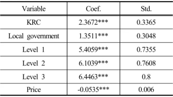 Table 4. Estimated Coefficients of the Conditional Logit Models