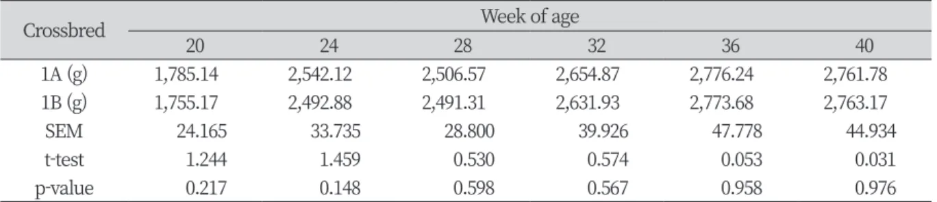 Table 2. Body weight of layer crossbred Korean native chickens for 20 to 40 weeks.