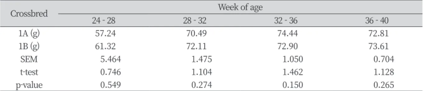 Table 4. Egg weight of layer crossbreed Korean native chickens for 20-week.