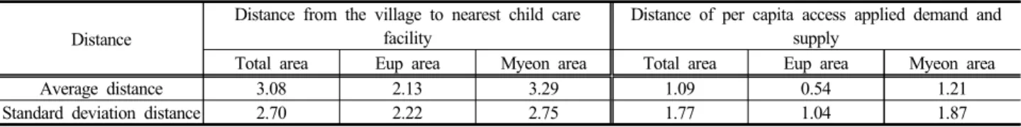 Table 3. Distribution of distance from the village to nearest child care facility                             (unit : km)
