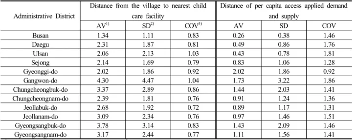 Table  4.  Distribution  distance  of  administrative  district(si-do)                                                                                        (unit  :  km)