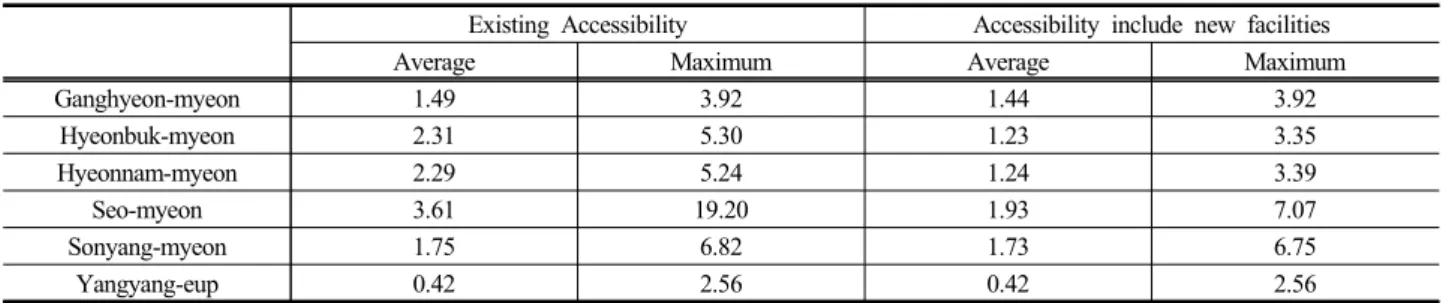 Figure 4. Exiting LISA cluster map Figure 5. LISA cluster map added child care facilitiesExisting AccessibilityAccessibility include new facilities