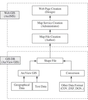 Fig. 1.  Web based model for integrated water environment management system (WWEMS; Web Based Water Environmental System) User Web Browser WWEM SystemWeb ClientTierMiddle TierServer Tier