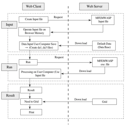 Fig. 3.  Model for web based water quality simulationWeb ClientInputRunResultResultRun