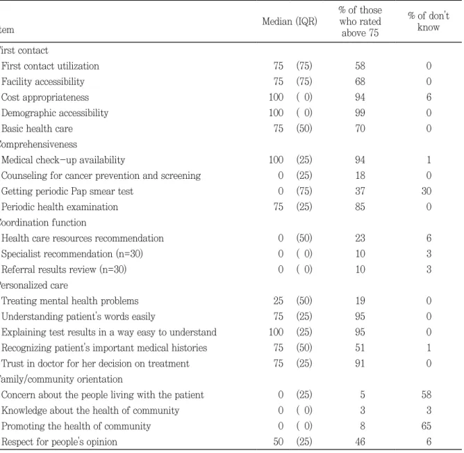 Table 2.  Medians and interquartile ranges of the scores and the proportion of those who rated above 75  point and chose don’t know option for each item of the KPCAT*
