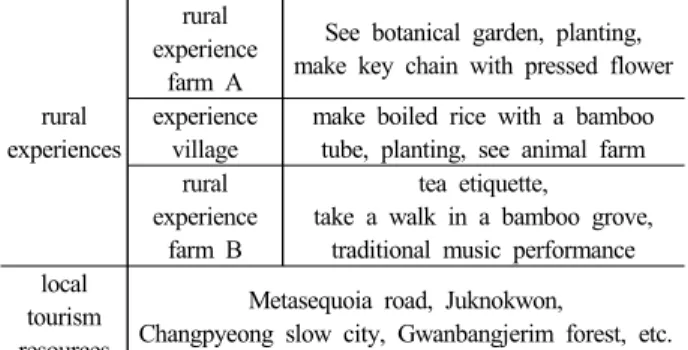 Table 1. Rural Tourism Network Products with Local  Resources 설문조사  기간은  2015년  11월  15일부터  2016년  1월  15일까지이며,  조사는 담양군 농촌관광 네트워크 상품의  최종목적지인  용흥리에서  실시되었다