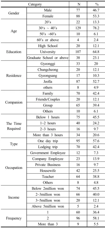 Table 2. Characteristics of Respondents(n=165)