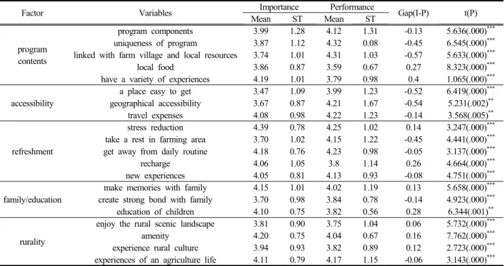 Table 6. Result of IPA Matrix