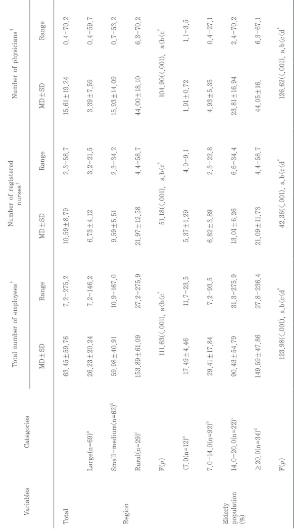Table 1. Differences of work force in local public health organization by regional characteristics VariablesCategories