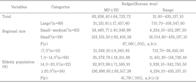 Table 2. Differences of budget in local public health organization by regional characteristics   Variables Categories Budget(Korean won)