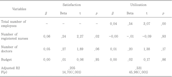 Table 4.  Factors influencing consumer satisfaction and health care utilization in local public health  organization   Variables Satisfaction Utilization β Beta t p β Beta t p Total number of employees - - - - 0.04 .54 3.07 .00 Number of  registered nurses