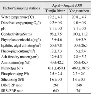 Fig. 2. Monthly variations of ammonium, nitrate, nitrite, soluble reactive phosphorus(SRP) and soluble reactive silicon(SRSi) concentration in the Tamjin River Dam from April to August, 2000.