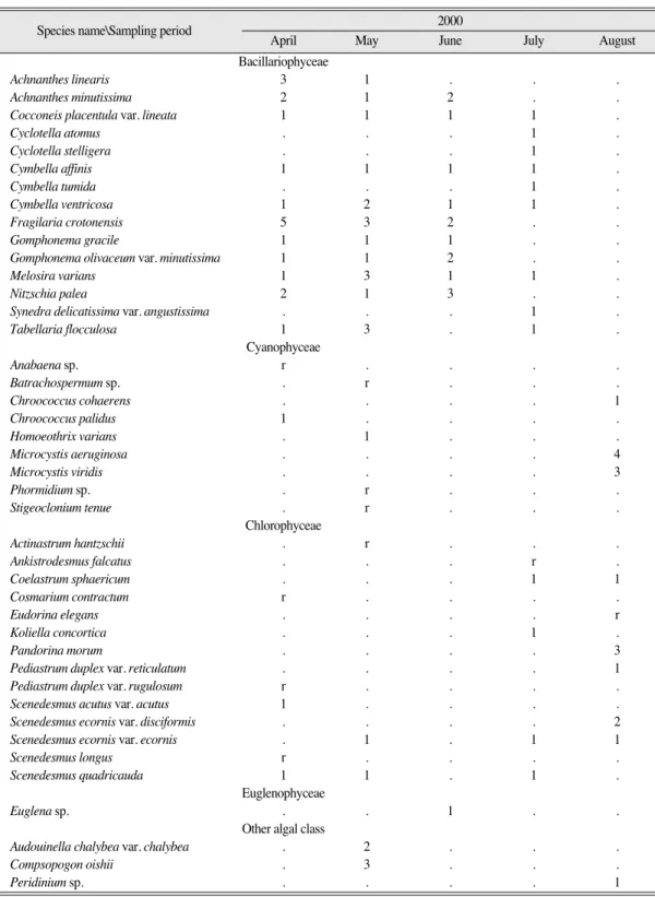 Table 2.  The species composition and standing crops of the phytoplankton observed in the main river near Tamjin River Dam