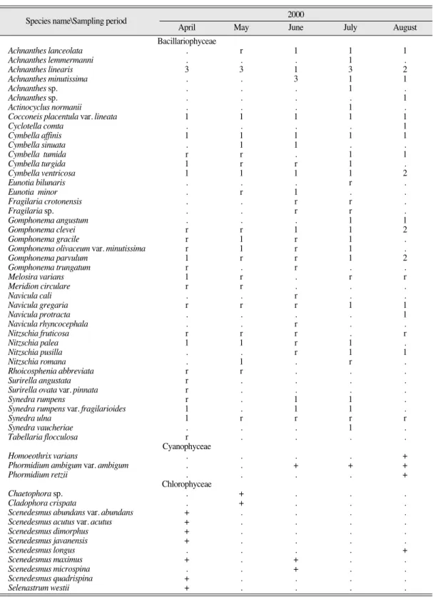 Table 4.  The species composition and relative frequency of the epilithic algae observed in the main river near Tamjin River Dam.