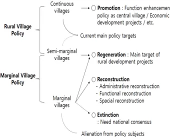 Figure 7. Basic framework of ‘Marginal Village Policy’ 