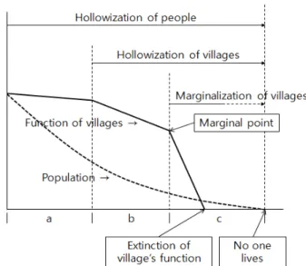 Table 1. Classification of villages according to  marginalization degree (大野晃, 2008 / 조영재 외, 2015) 이후,  오타키리도쿠미(小田切徳美, 2009)는  마을의 ‘한계화’의  프로세스를  ‘사람의  공동화(人の共同化)’와 ‘마을의  공동화(ムラの共同化)’를  거쳐  결국  ‘한계집락화(限界集落化)’  및  소멸에  이르는  것으로  제시하였다