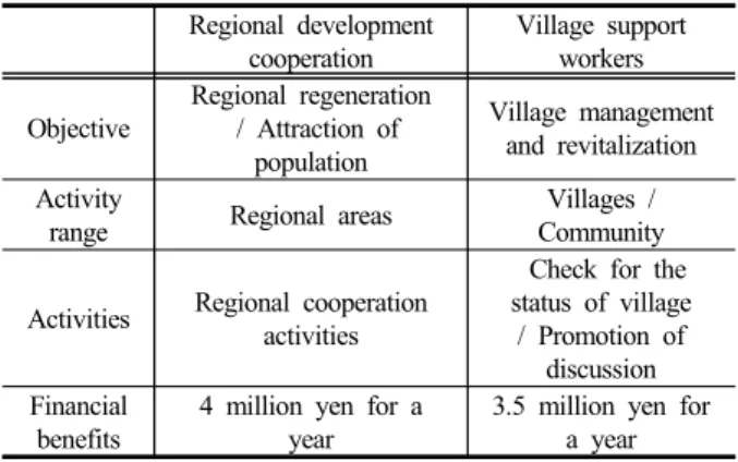Figure 5. Image of ‘Compact city’ and ‘Hometown  village area’ 다섯째,  지역의  커뮤니티  유지·활성화를 위한 인구유 치  및  인적자원에  대한  지원이  국가차원에서  확대되고  있다