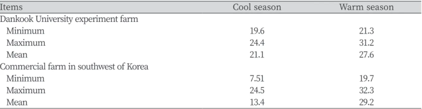 Table 3. Main characteristics of climatic variables recorded during the experiment z .