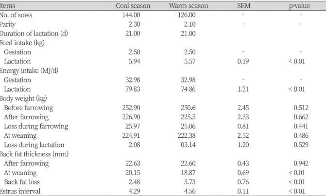 Table 4. Seasonal effects on the reproduction performance in sows reared in Dankook University farm z .