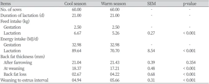 Table 5. Seasonal effects on the reproduction performance in sows reared in commercial farm z .