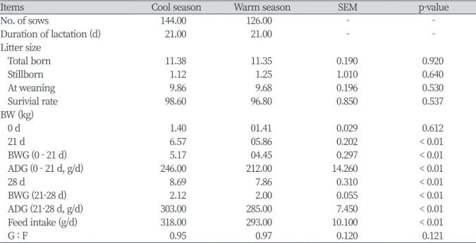 Table 6. Seasonal effects on the growth performance in piglets reared in Dankook University farm z .
