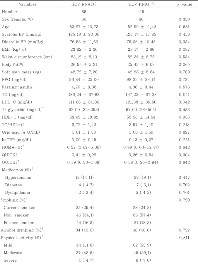 Table 1. Baseline characteristics of the HCV RNA positive and negative group*  