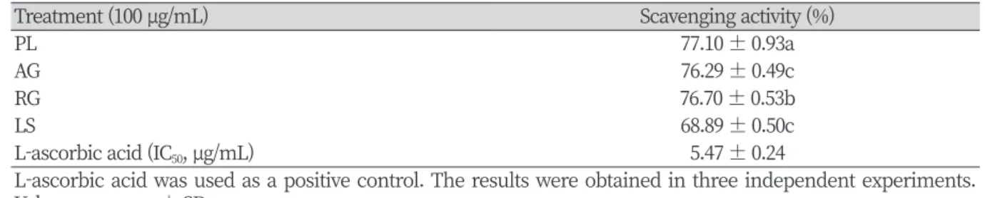 Table 5. ·OH radical scavenging activity of four herbal plants in Samultang.