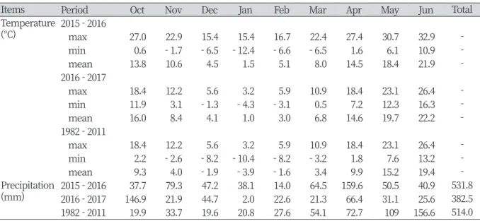 Table 2. The mean temperature and rainfall data during the experimental period.