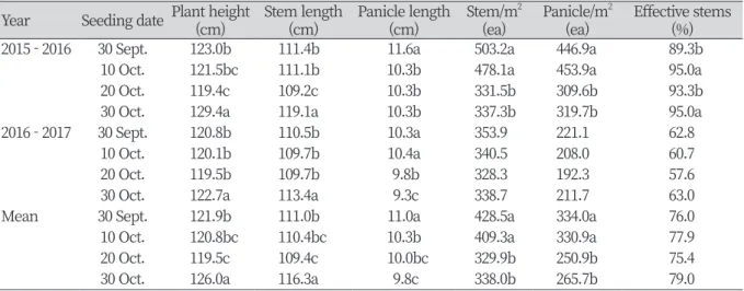 Table 3 shows the growth characteristics of triticale as inﬂuenced by different sowing dates