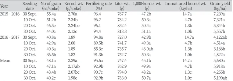 Table 5. Yield components and seed yield of triticale as affected by different sowing dates.