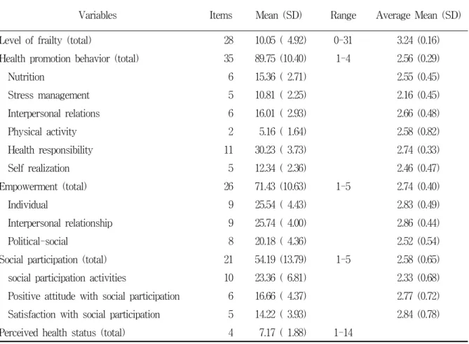 Table  1.  Level  of  the  frailty  and  major  variables