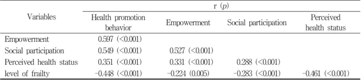 Table  3.  Correlations  among  variables  to  frailty  level