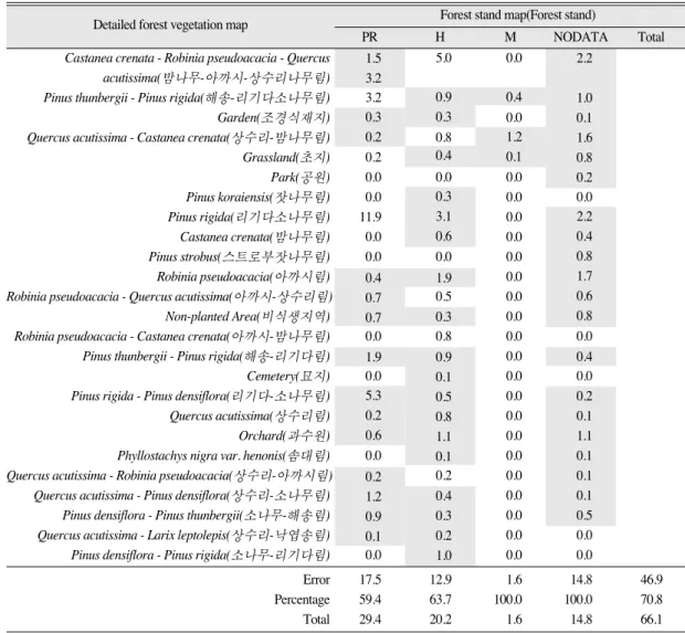 Table 7.  Comparison of no vegetation area with forest stand map  Detailed forest vegetation map Forest stand map(Forest stand)