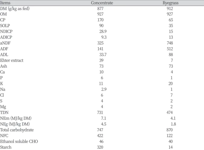Table 2. Analyzed chemical composition of the experimental diets (g/kg DM or as stated).
