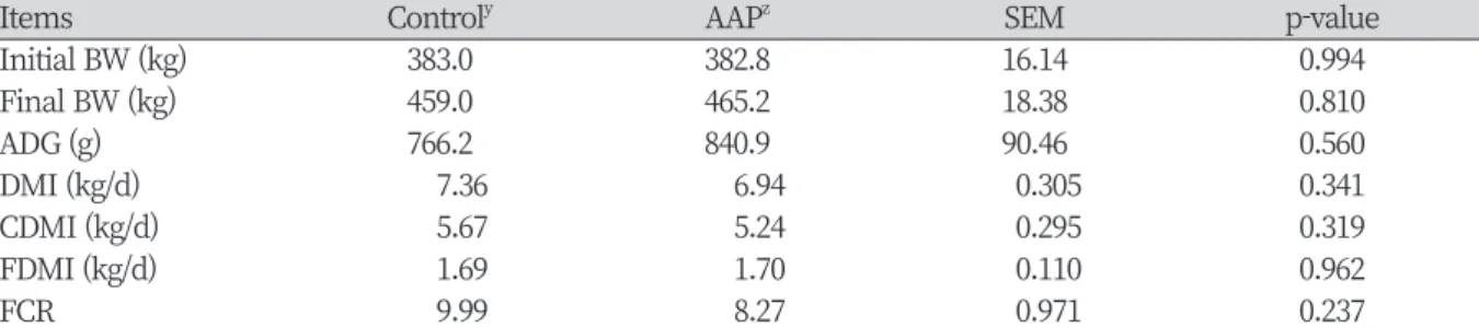 Table 3. Effect of supplementation of acetaminophen on growth performance in Hanwoo steers.